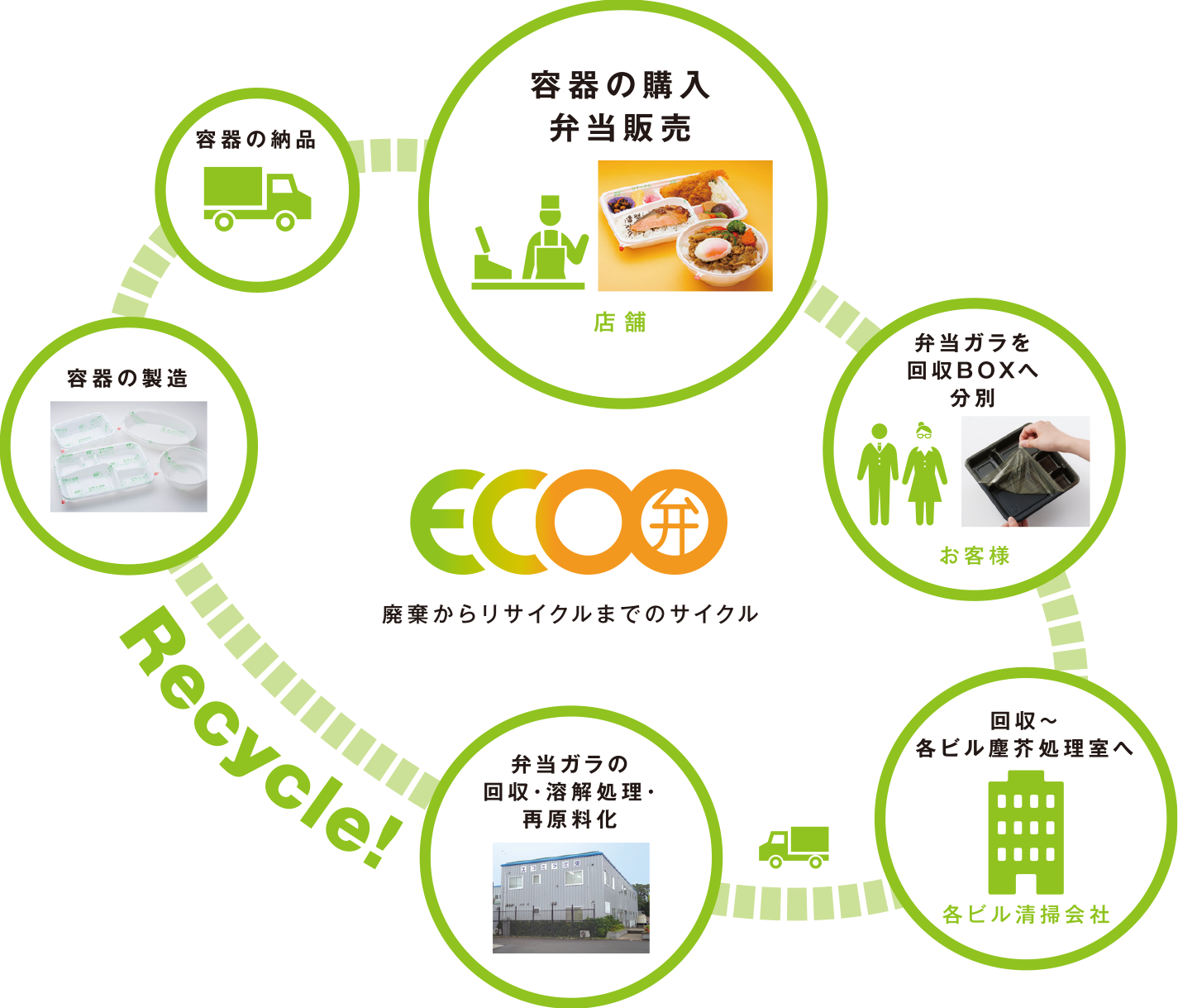 Cycle from disposal to recycling